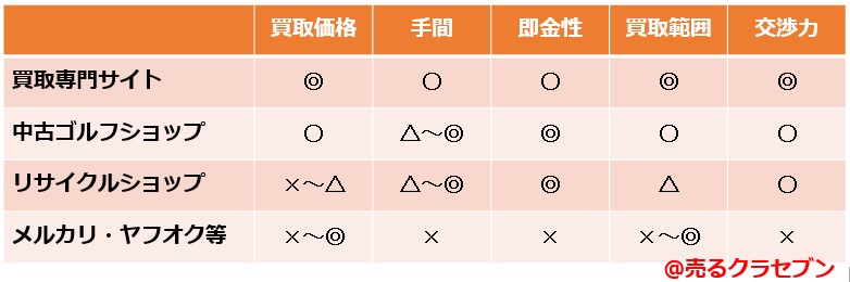 広島県でゴルフクラブを最も高く売る方法と中古ゴルフショップ一覧 売るクラセブン